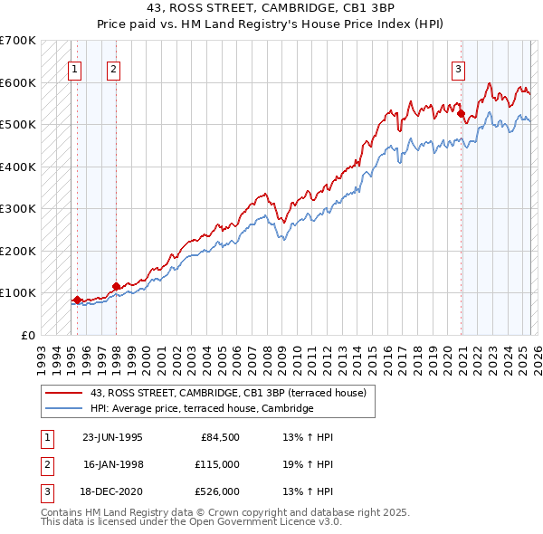 43, ROSS STREET, CAMBRIDGE, CB1 3BP: Price paid vs HM Land Registry's House Price Index