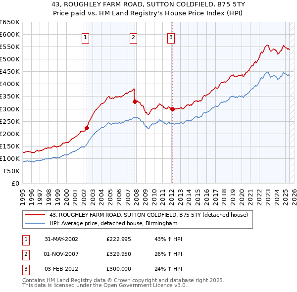 43, ROUGHLEY FARM ROAD, SUTTON COLDFIELD, B75 5TY: Price paid vs HM Land Registry's House Price Index