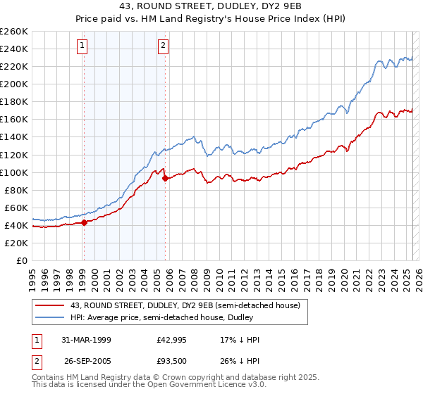 43, ROUND STREET, DUDLEY, DY2 9EB: Price paid vs HM Land Registry's House Price Index