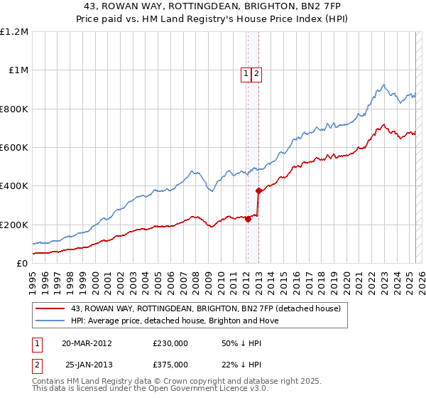 43, ROWAN WAY, ROTTINGDEAN, BRIGHTON, BN2 7FP: Price paid vs HM Land Registry's House Price Index