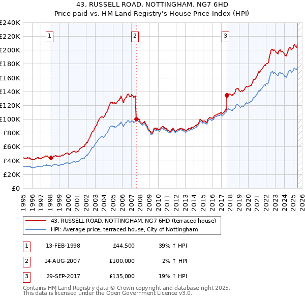 43, RUSSELL ROAD, NOTTINGHAM, NG7 6HD: Price paid vs HM Land Registry's House Price Index