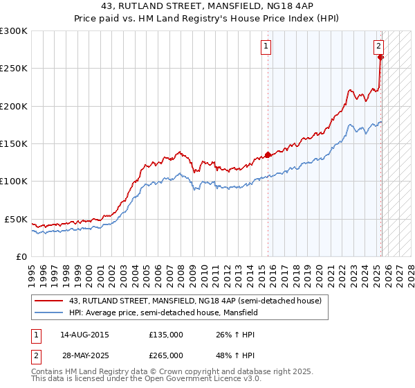 43, RUTLAND STREET, MANSFIELD, NG18 4AP: Price paid vs HM Land Registry's House Price Index