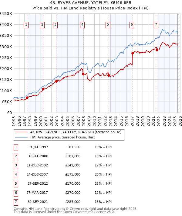 43, RYVES AVENUE, YATELEY, GU46 6FB: Price paid vs HM Land Registry's House Price Index