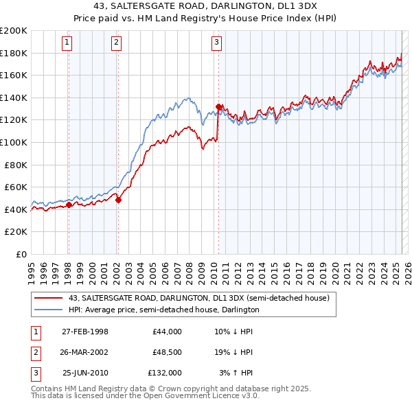 43, SALTERSGATE ROAD, DARLINGTON, DL1 3DX: Price paid vs HM Land Registry's House Price Index