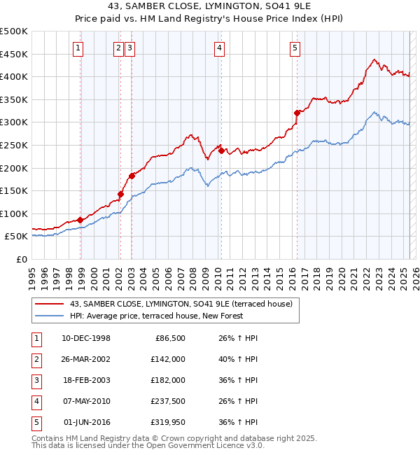 43, SAMBER CLOSE, LYMINGTON, SO41 9LE: Price paid vs HM Land Registry's House Price Index
