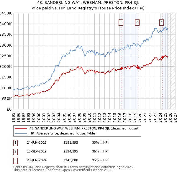 43, SANDERLING WAY, WESHAM, PRESTON, PR4 3JL: Price paid vs HM Land Registry's House Price Index
