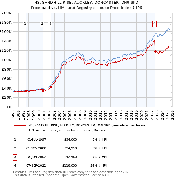 43, SANDHILL RISE, AUCKLEY, DONCASTER, DN9 3PD: Price paid vs HM Land Registry's House Price Index