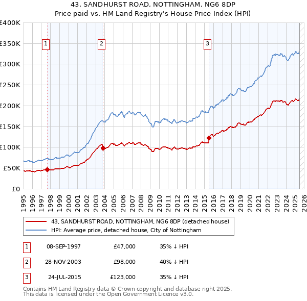 43, SANDHURST ROAD, NOTTINGHAM, NG6 8DP: Price paid vs HM Land Registry's House Price Index