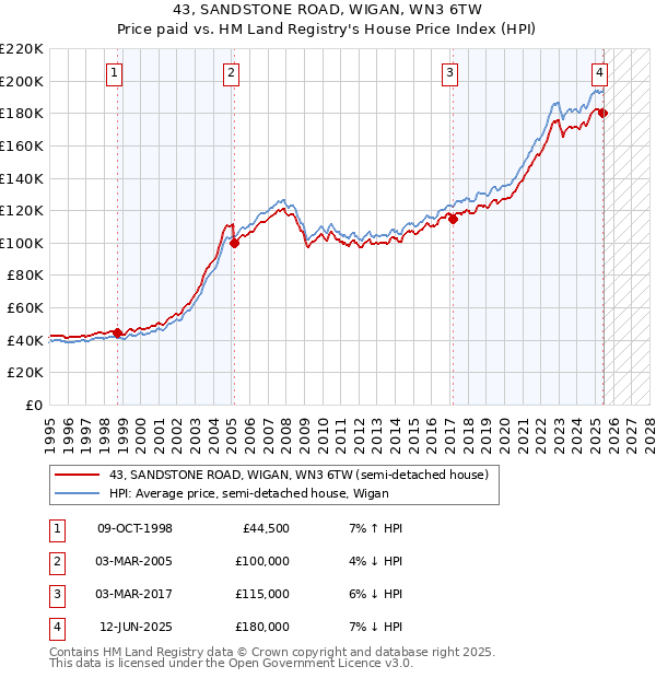 43, SANDSTONE ROAD, WIGAN, WN3 6TW: Price paid vs HM Land Registry's House Price Index