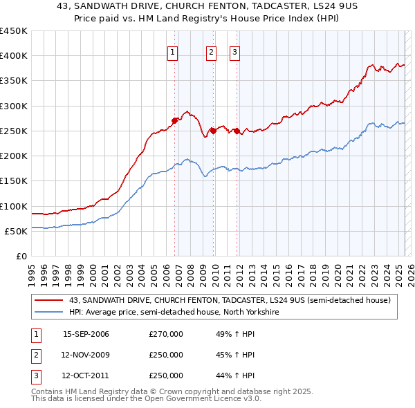 43, SANDWATH DRIVE, CHURCH FENTON, TADCASTER, LS24 9US: Price paid vs HM Land Registry's House Price Index