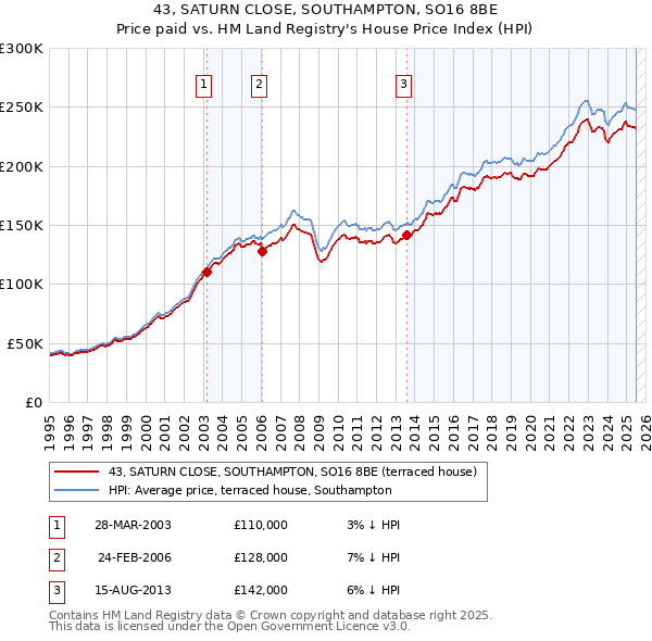 43, SATURN CLOSE, SOUTHAMPTON, SO16 8BE: Price paid vs HM Land Registry's House Price Index
