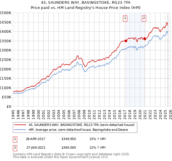 43, SAUNDERS WAY, BASINGSTOKE, RG23 7FA: Price paid vs HM Land Registry's House Price Index
