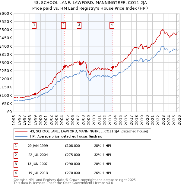 43, SCHOOL LANE, LAWFORD, MANNINGTREE, CO11 2JA: Price paid vs HM Land Registry's House Price Index