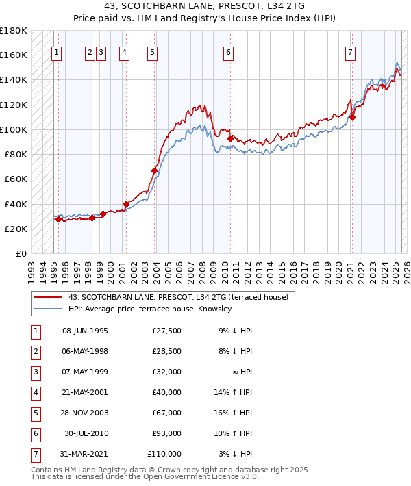 43, SCOTCHBARN LANE, PRESCOT, L34 2TG: Price paid vs HM Land Registry's House Price Index