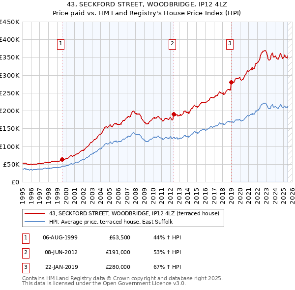 43, SECKFORD STREET, WOODBRIDGE, IP12 4LZ: Price paid vs HM Land Registry's House Price Index
