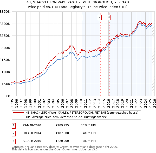 43, SHACKLETON WAY, YAXLEY, PETERBOROUGH, PE7 3AB: Price paid vs HM Land Registry's House Price Index