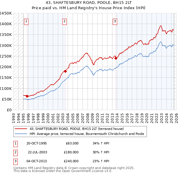 43, SHAFTESBURY ROAD, POOLE, BH15 2LT: Price paid vs HM Land Registry's House Price Index