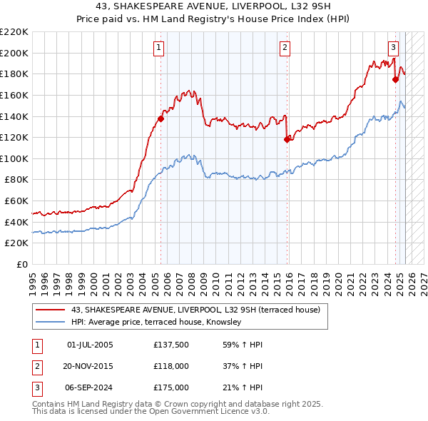 43, SHAKESPEARE AVENUE, LIVERPOOL, L32 9SH: Price paid vs HM Land Registry's House Price Index