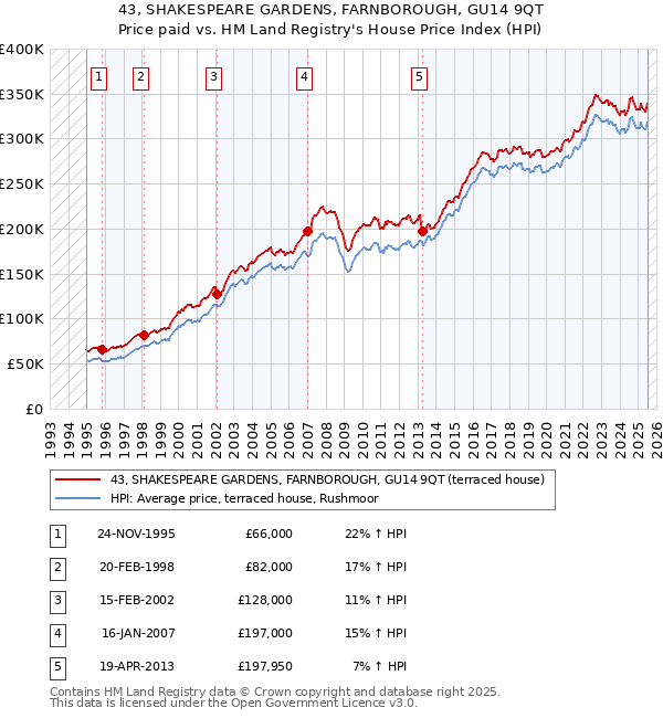 43, SHAKESPEARE GARDENS, FARNBOROUGH, GU14 9QT: Price paid vs HM Land Registry's House Price Index