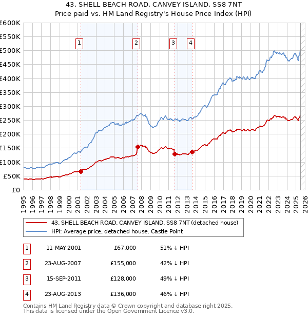 43, SHELL BEACH ROAD, CANVEY ISLAND, SS8 7NT: Price paid vs HM Land Registry's House Price Index