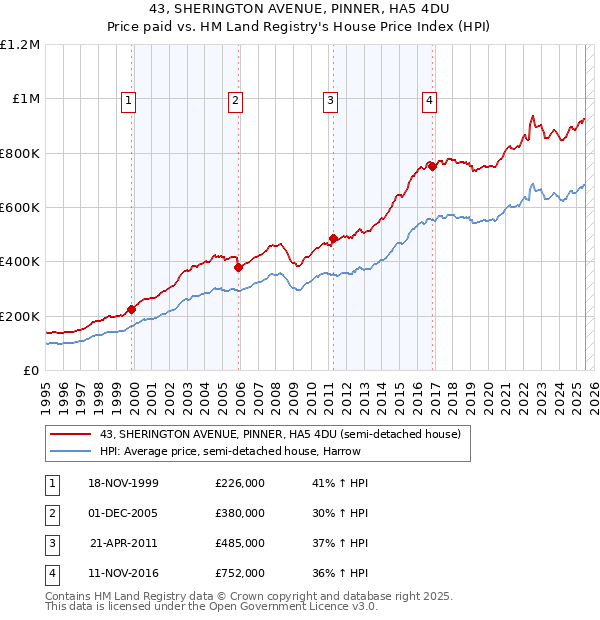 43, SHERINGTON AVENUE, PINNER, HA5 4DU: Price paid vs HM Land Registry's House Price Index