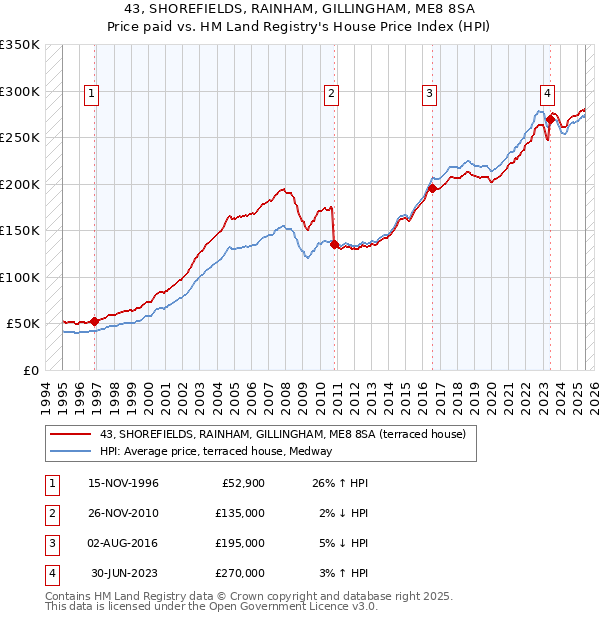 43, SHOREFIELDS, RAINHAM, GILLINGHAM, ME8 8SA: Price paid vs HM Land Registry's House Price Index