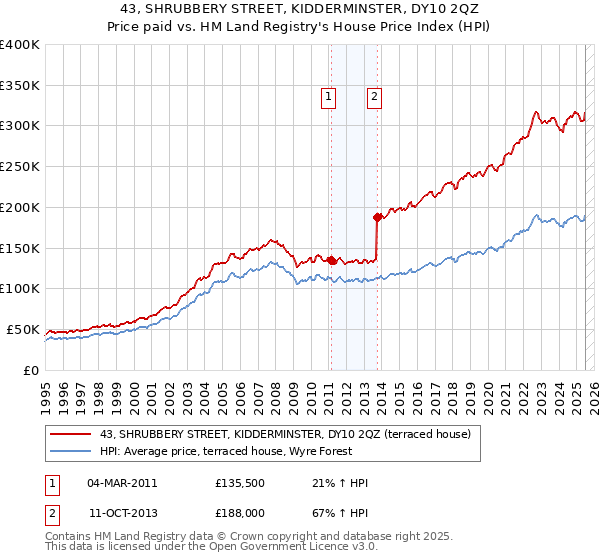 43, SHRUBBERY STREET, KIDDERMINSTER, DY10 2QZ: Price paid vs HM Land Registry's House Price Index