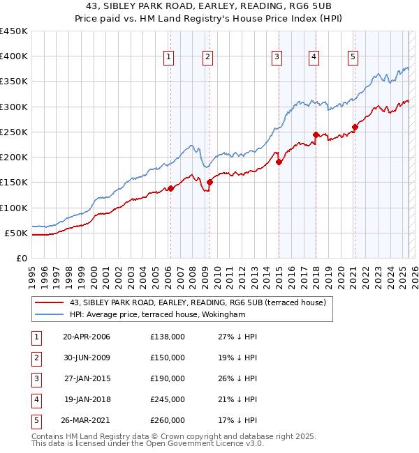 43, SIBLEY PARK ROAD, EARLEY, READING, RG6 5UB: Price paid vs HM Land Registry's House Price Index