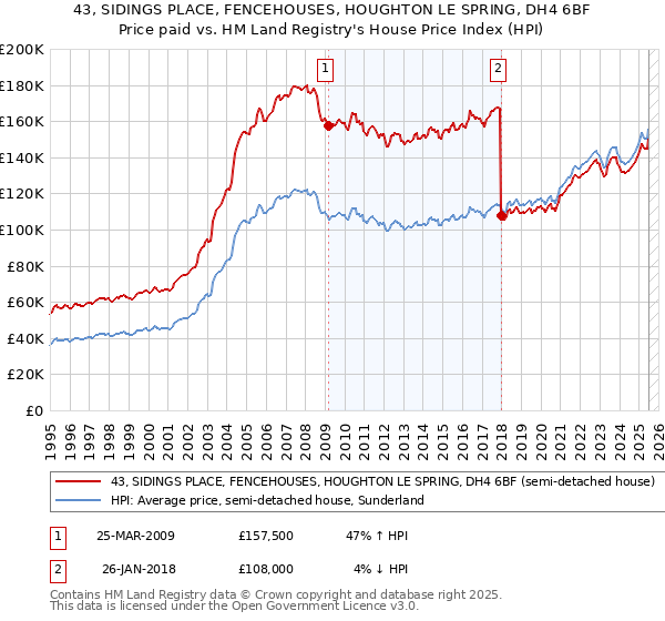 43, SIDINGS PLACE, FENCEHOUSES, HOUGHTON LE SPRING, DH4 6BF: Price paid vs HM Land Registry's House Price Index