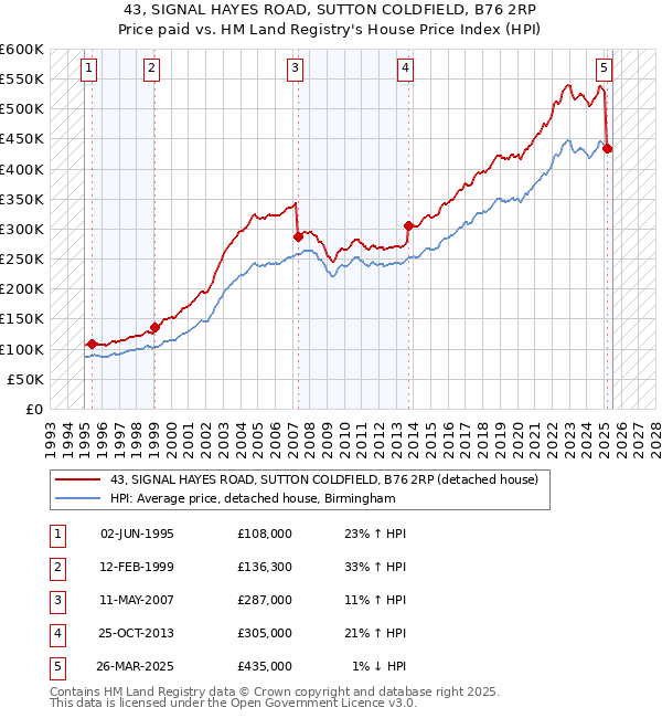 43, SIGNAL HAYES ROAD, SUTTON COLDFIELD, B76 2RP: Price paid vs HM Land Registry's House Price Index