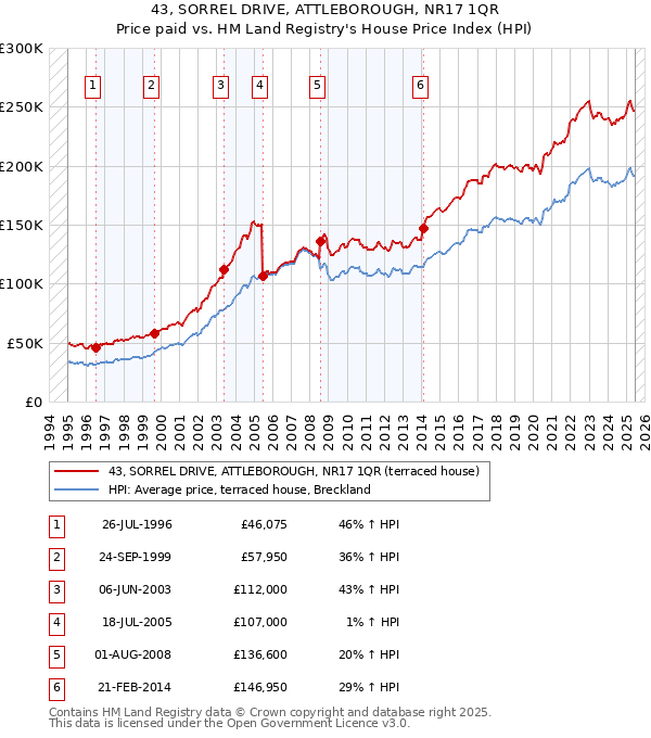 43, SORREL DRIVE, ATTLEBOROUGH, NR17 1QR: Price paid vs HM Land Registry's House Price Index