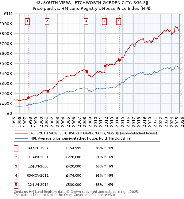 43, SOUTH VIEW, LETCHWORTH GARDEN CITY, SG6 3JJ: Price paid vs HM Land Registry's House Price Index