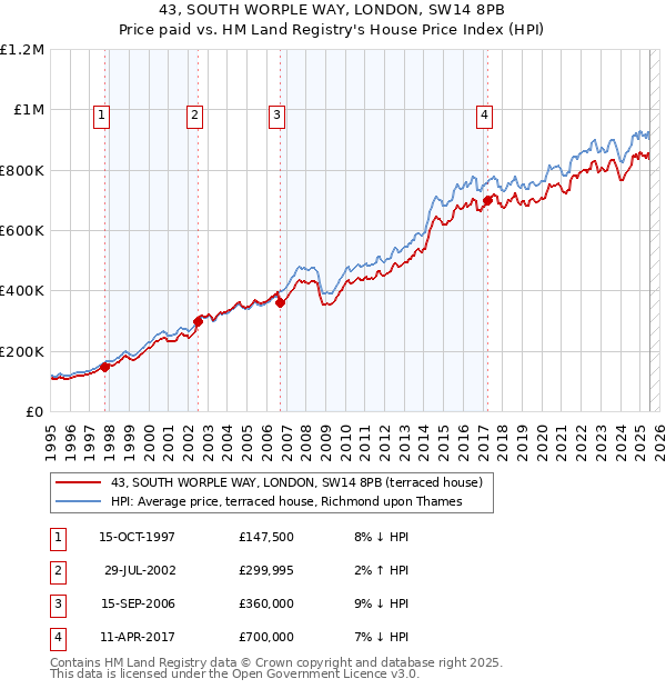 43, SOUTH WORPLE WAY, LONDON, SW14 8PB: Price paid vs HM Land Registry's House Price Index