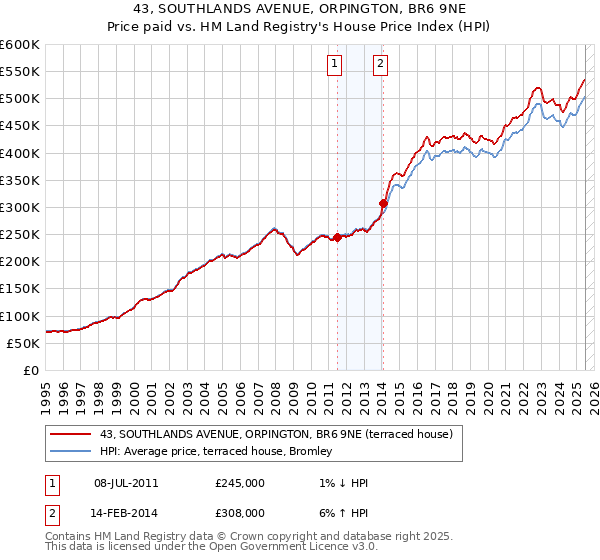 43, SOUTHLANDS AVENUE, ORPINGTON, BR6 9NE: Price paid vs HM Land Registry's House Price Index