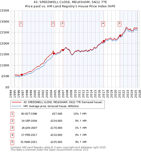 43, SPEEDWELL CLOSE, MELKSHAM, SN12 7TE: Price paid vs HM Land Registry's House Price Index