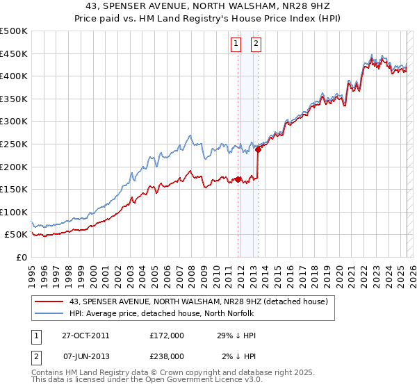 43, SPENSER AVENUE, NORTH WALSHAM, NR28 9HZ: Price paid vs HM Land Registry's House Price Index