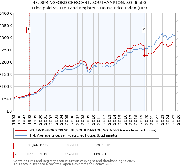 43, SPRINGFORD CRESCENT, SOUTHAMPTON, SO16 5LG: Price paid vs HM Land Registry's House Price Index