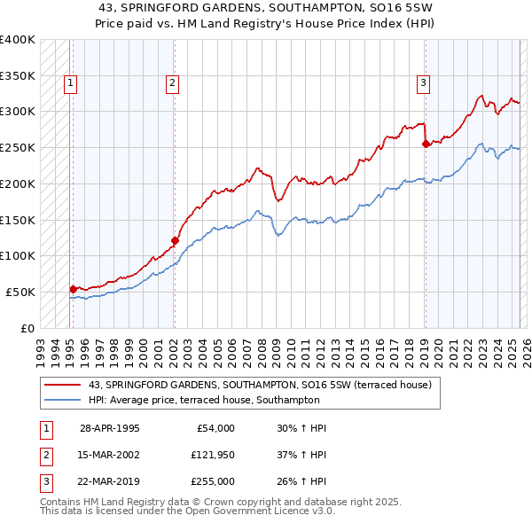 43, SPRINGFORD GARDENS, SOUTHAMPTON, SO16 5SW: Price paid vs HM Land Registry's House Price Index
