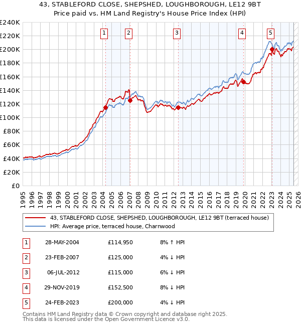 43, STABLEFORD CLOSE, SHEPSHED, LOUGHBOROUGH, LE12 9BT: Price paid vs HM Land Registry's House Price Index