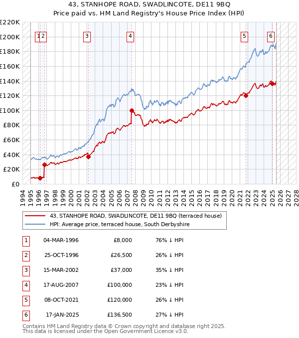 43, STANHOPE ROAD, SWADLINCOTE, DE11 9BQ: Price paid vs HM Land Registry's House Price Index