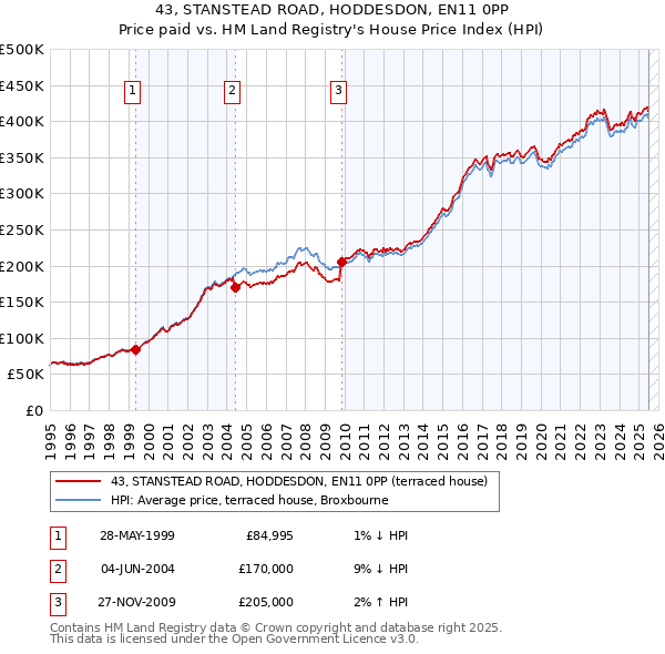 43, STANSTEAD ROAD, HODDESDON, EN11 0PP: Price paid vs HM Land Registry's House Price Index