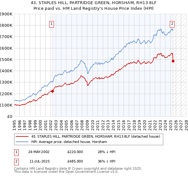43, STAPLES HILL, PARTRIDGE GREEN, HORSHAM, RH13 8LF: Price paid vs HM Land Registry's House Price Index