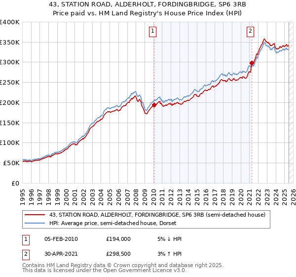 43, STATION ROAD, ALDERHOLT, FORDINGBRIDGE, SP6 3RB: Price paid vs HM Land Registry's House Price Index