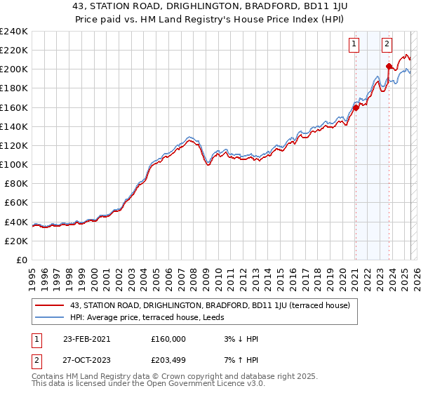 43, STATION ROAD, DRIGHLINGTON, BRADFORD, BD11 1JU: Price paid vs HM Land Registry's House Price Index