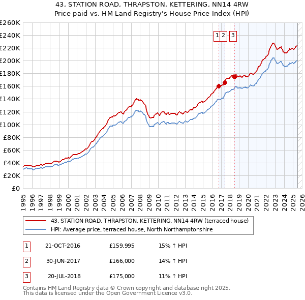 43, STATION ROAD, THRAPSTON, KETTERING, NN14 4RW: Price paid vs HM Land Registry's House Price Index
