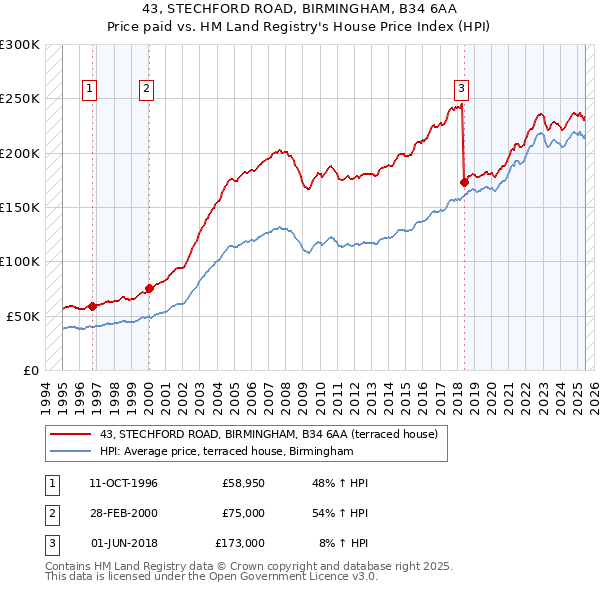 43, STECHFORD ROAD, BIRMINGHAM, B34 6AA: Price paid vs HM Land Registry's House Price Index