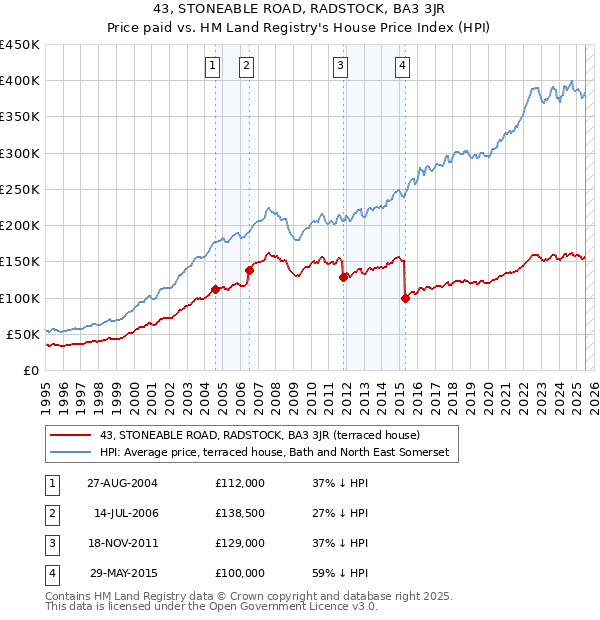43, STONEABLE ROAD, RADSTOCK, BA3 3JR: Price paid vs HM Land Registry's House Price Index