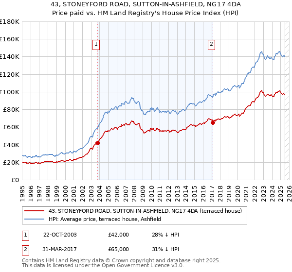 43, STONEYFORD ROAD, SUTTON-IN-ASHFIELD, NG17 4DA: Price paid vs HM Land Registry's House Price Index