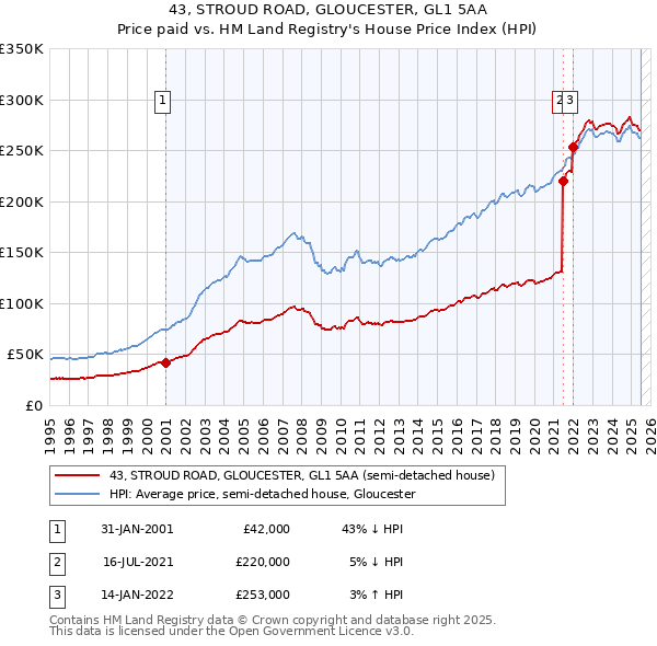 43, STROUD ROAD, GLOUCESTER, GL1 5AA: Price paid vs HM Land Registry's House Price Index