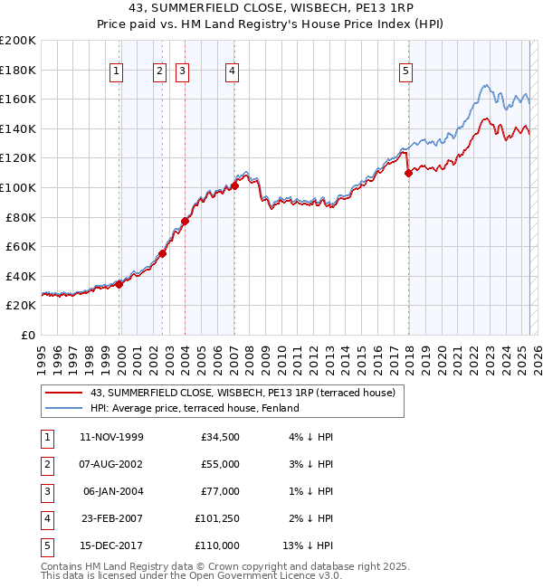 43, SUMMERFIELD CLOSE, WISBECH, PE13 1RP: Price paid vs HM Land Registry's House Price Index